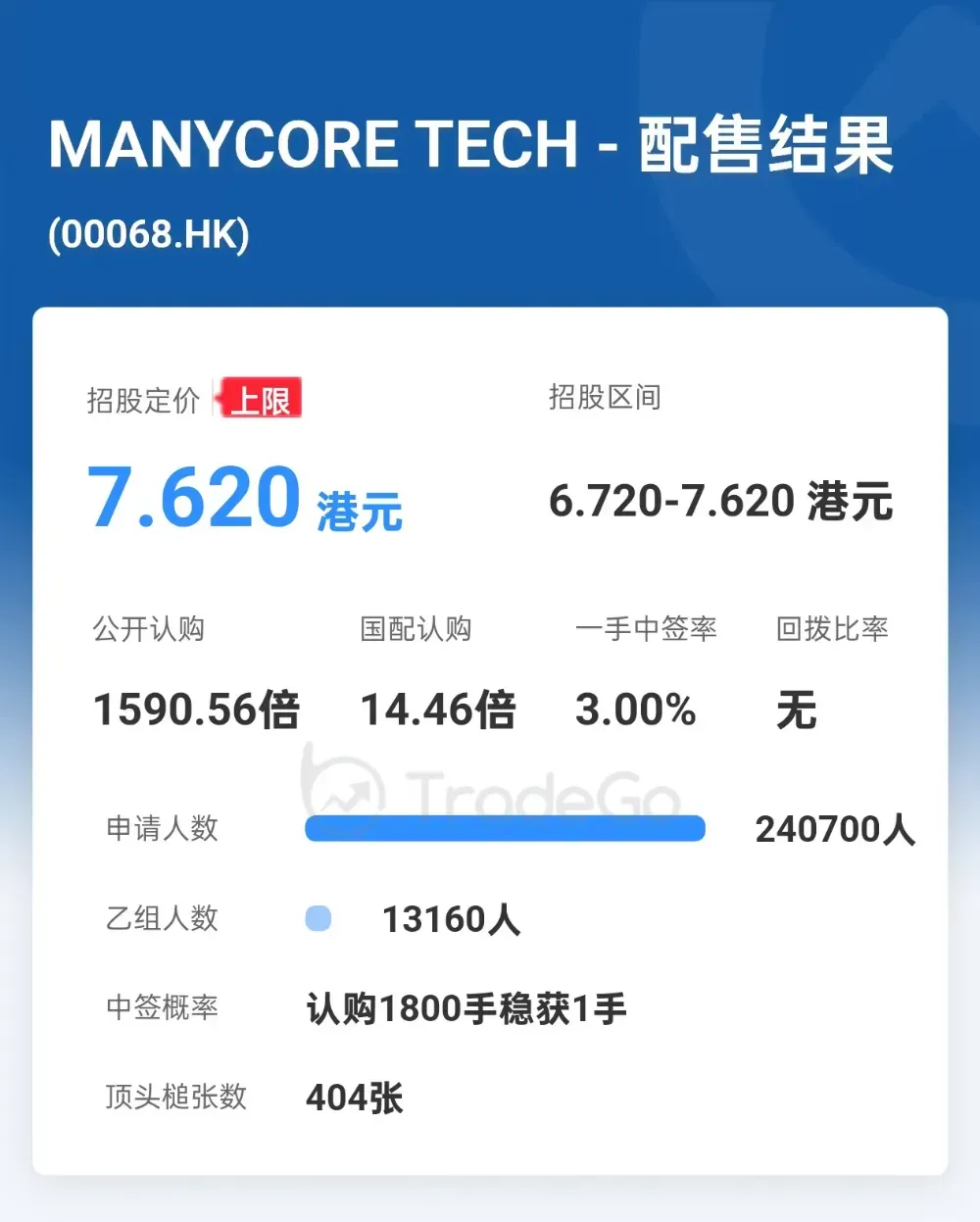 群核科技(a style='border-bottom: 1px dashed #007767;text-decoration:none' href='/search?searchbar=0068.HK'0068.HK/a)成功登陸港交所，首日收漲144%，一手賺5490港元
