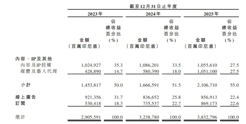 東南亞數字媒體巨頭「MNC Digital」遞表港交所,年收入38億印尼盾,月活1.1億,中金保薦