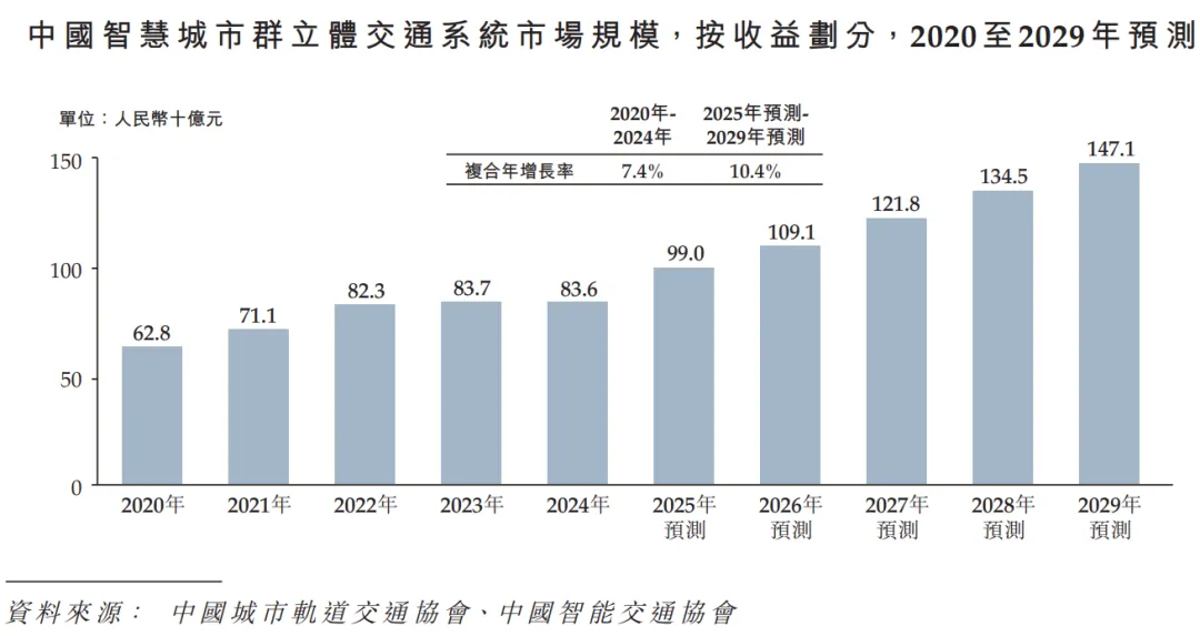 營收破百億，「佳都科技」再度衝刺A＋H上市，覆蓋47城軌道交通