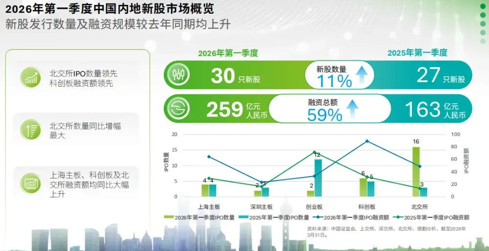 德勤：港交所IPO融資額登頂！首季只有1家中企赴美上市