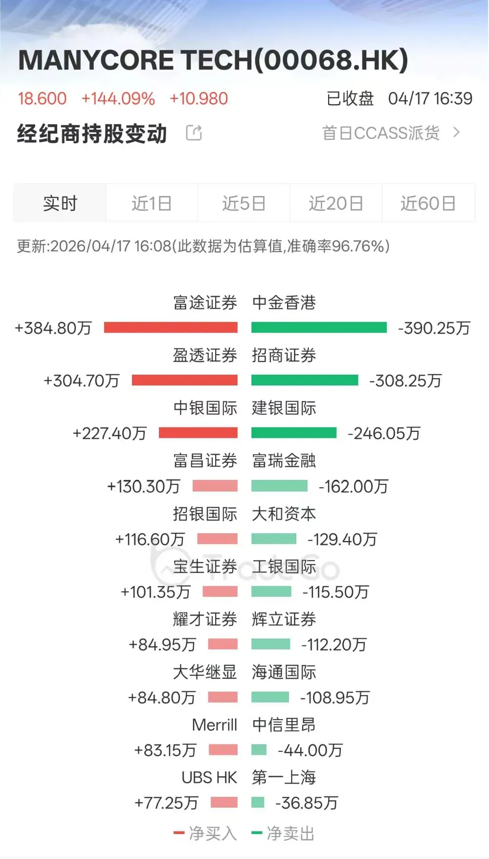 群核科技(a style='border-bottom: 1px dashed #007767;text-decoration:none' href='/search?searchbar=0068.HK'0068.HK/a)成功登陸港交所，首日收漲144%，一手賺5490港元