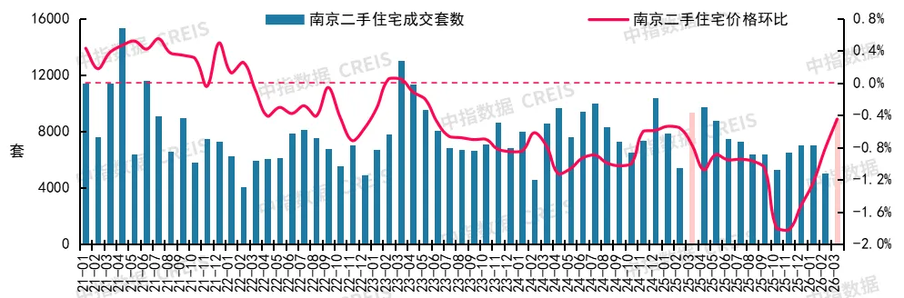 2026年3月十大城市二手房房價地圖