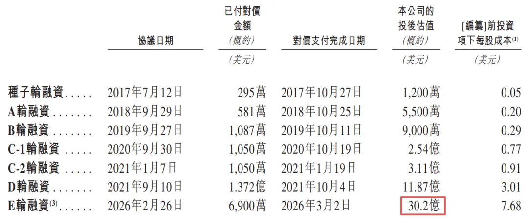 估值30億美元，「XTransfer-W」首次遞表，為全球最大B2B跨境貿易支付平台
