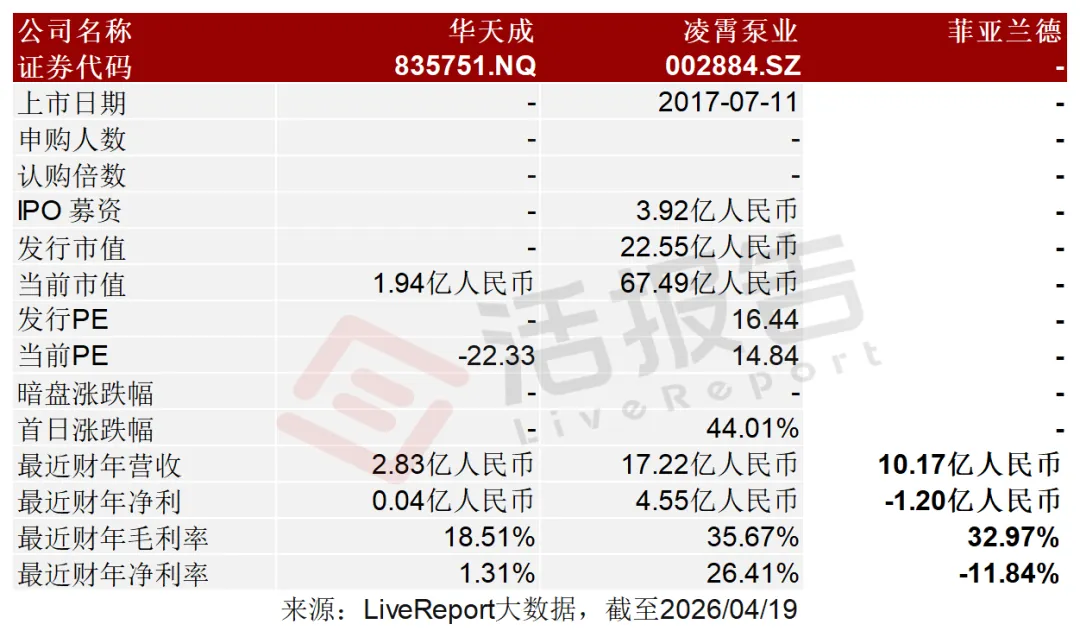 中國最大智能泳池設備商「菲亞蘭德」首次遞表港交所，連續三年毛利率超30%