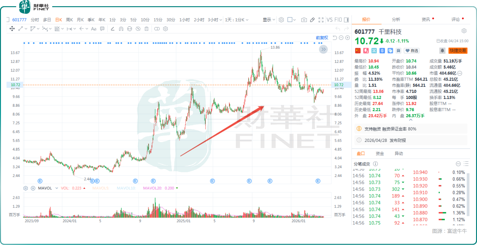 【IPO前哨】千里科技（a style='border-bottom: 1px dashed #007767;text-decoration:none' href='/search?searchbar=601777.SH'601777.SH/a）：背靠吉利，AI拔高估值，真實成色幾何？