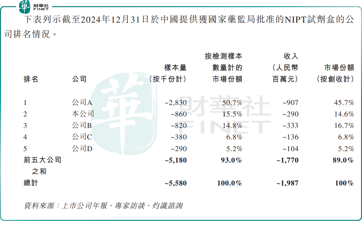 【IPO前哨】創始人出局、掌舵人失信，NIPT龍頭安諾優達三沖港股原創