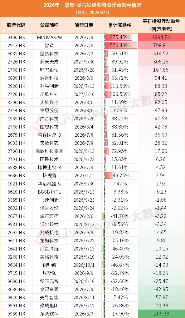 創紀錄！基石投資者Q1狂投456億，這兩隻新股的浮盈已超20億
