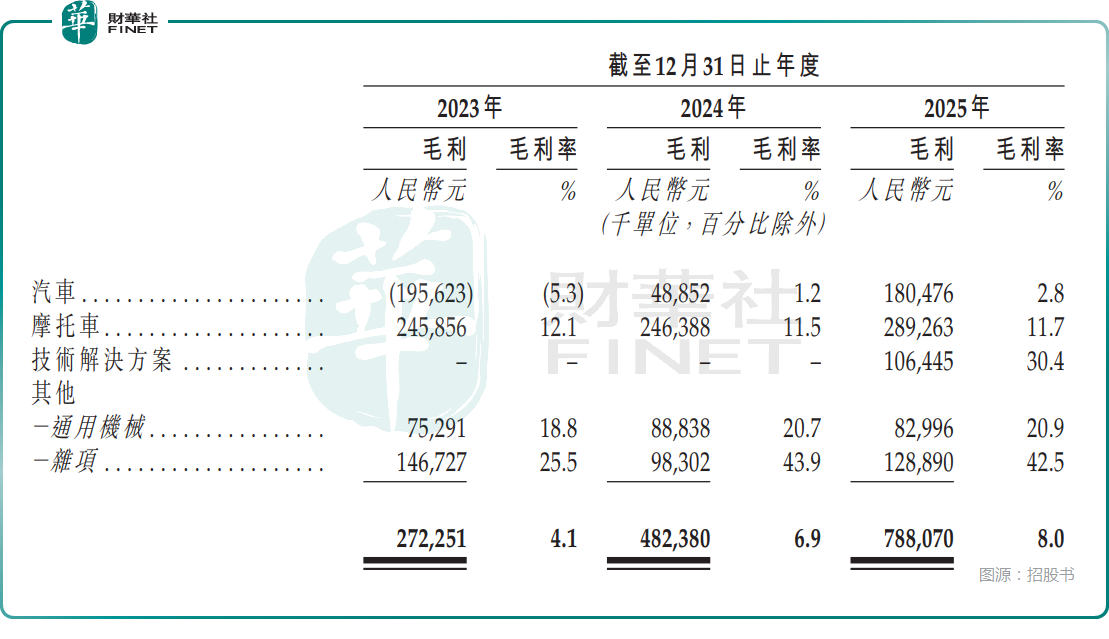 【IPO前哨】千里科技（a style='border-bottom: 1px dashed #007767;text-decoration:none' href='/search?searchbar=601777.SH'601777.SH/a）：背靠吉利，AI拔高估值，真實成色幾何？