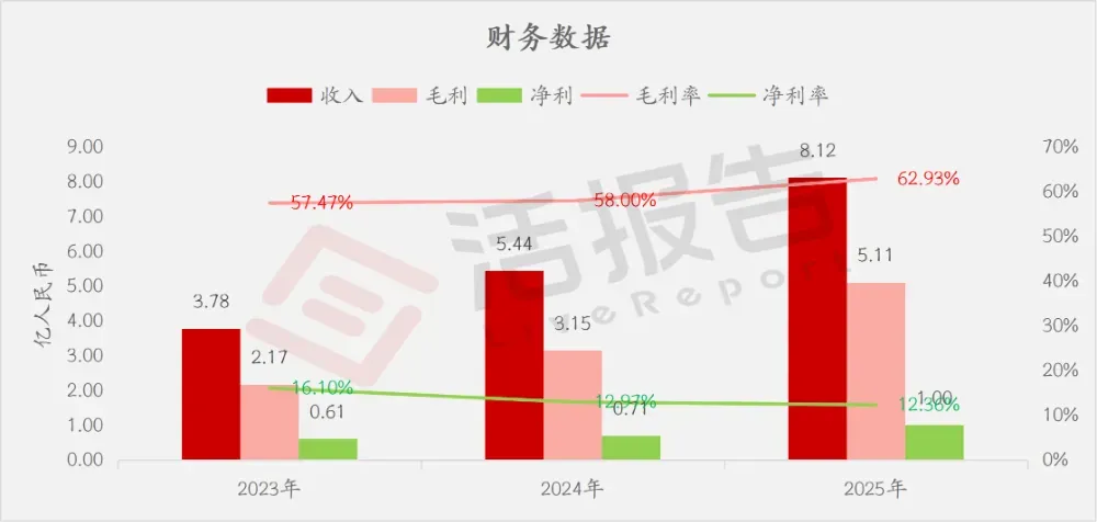 中國最大泳池清潔機器人供應商「望圓智能」二次遞表港交所，毛利率超6成