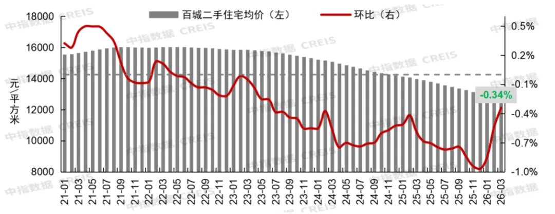 2026年3月全國重點城市二手住宅成交排名