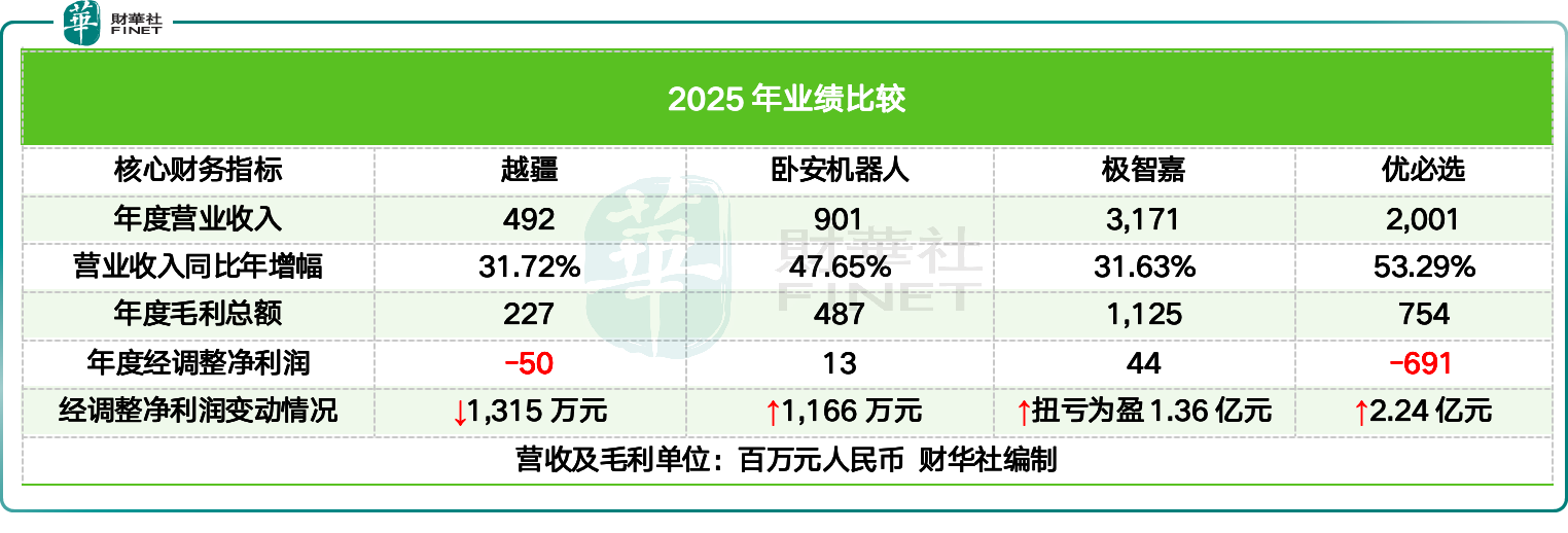 優必選、越疆、極智嘉、臥安：差異化路徑下的勝負手解析