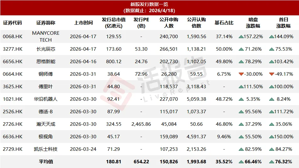 港股IPO周報：賺錢效應拉滿！三隻新股上市大漲，勝宏科技、華勤技術即將登場