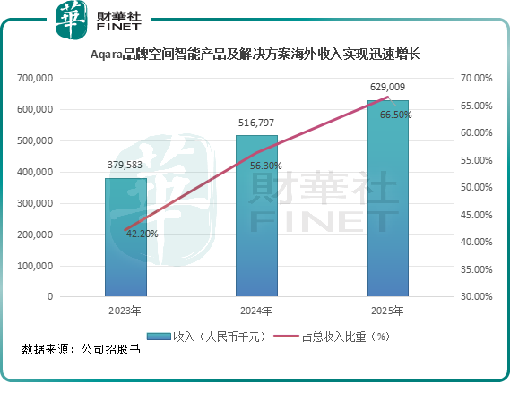 AI 空間智能領跑者Aqara：全棧生態築壁壘，全球化出海打造增長新引擎