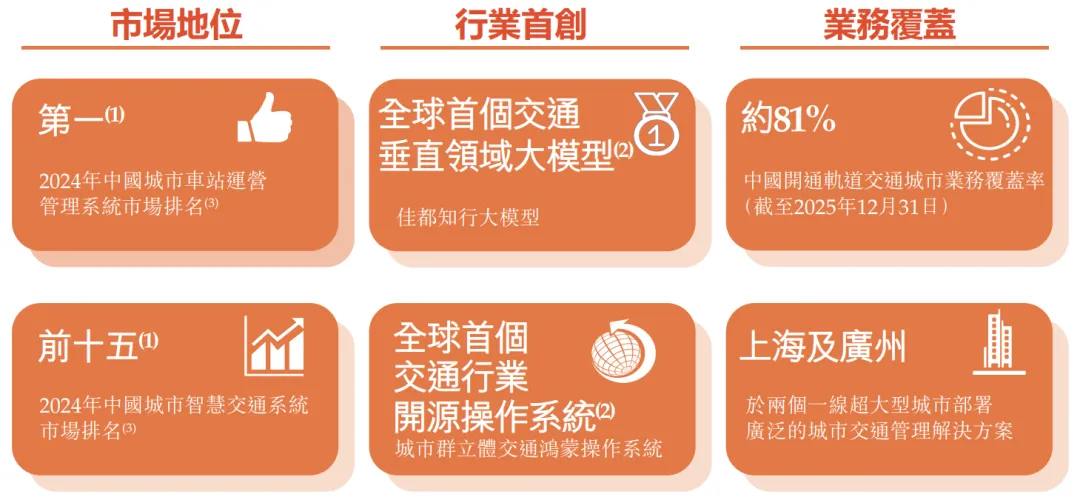 營收破百億，「佳都科技」再度衝刺A＋H上市，覆蓋47城軌道交通