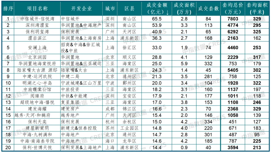 一季度TOP20熱銷樓盤解碼：深圳霸榜前二，高淨值人群在買什麼？