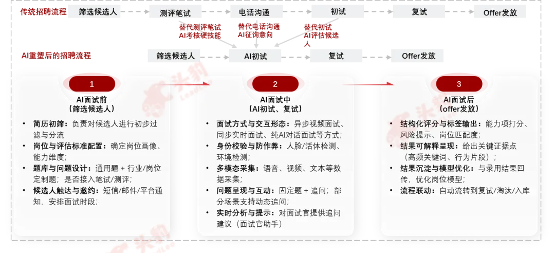 頭豹發布《2026年中國AI面試市場洞察》:從規模擴容到格局重塑,把握AI面試行業下一階段增長空間