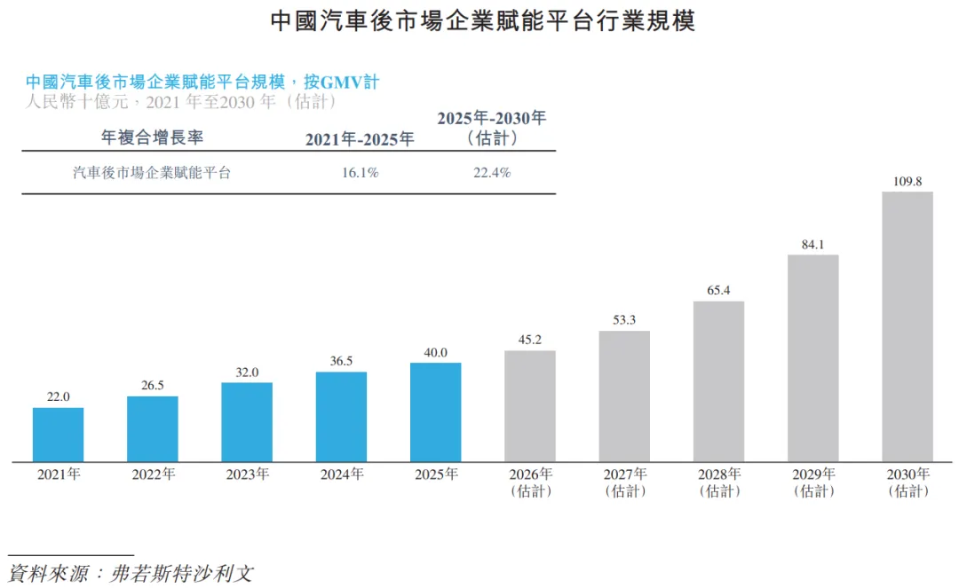 專注於汽車後市場的「開思時代」首次遞表，2025年營收9.3億