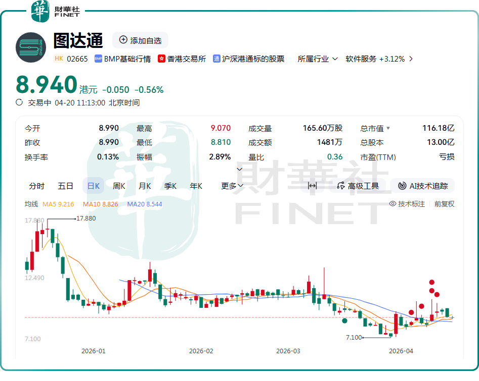 【IPO追蹤】股價破發！圖達通（a style='border-bottom: 1px dashed #007767;text-decoration:none' href='/search?searchbar=02665.HK'02665.HK/a）黃金賽道難掩財務困局？