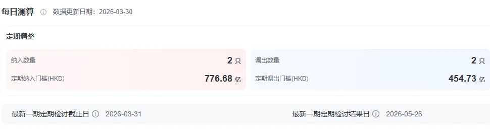 恆生科技指數下一次換新，預計納入MiniMax、智譜，2隻老股票或遭調出