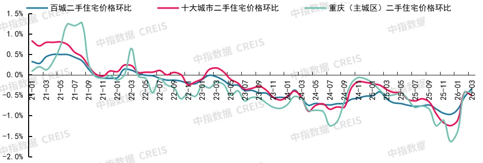 2026年3月十大城市二手房房價地圖