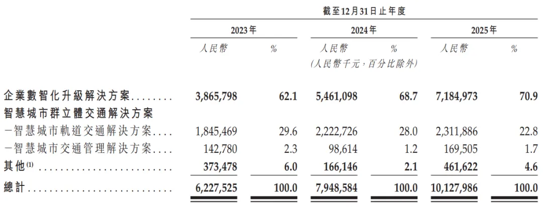 營收破百億，「佳都科技」再度衝刺A＋H上市，覆蓋47城軌道交通