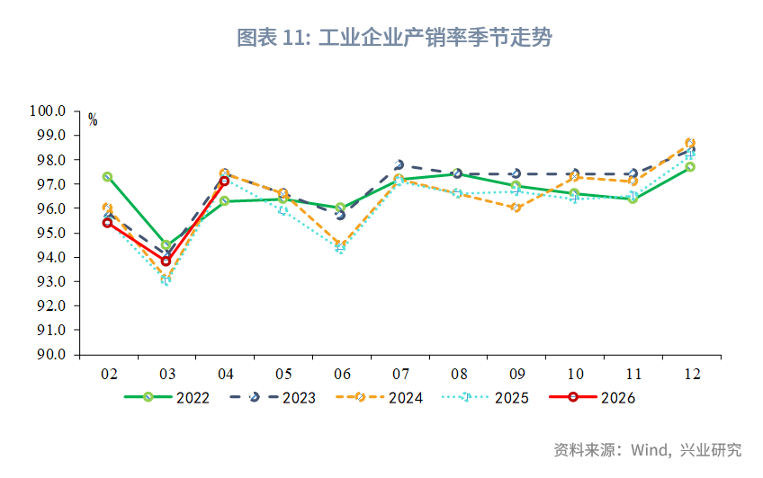 社會消費品零售為何低於預期--評2026年4月增長數據