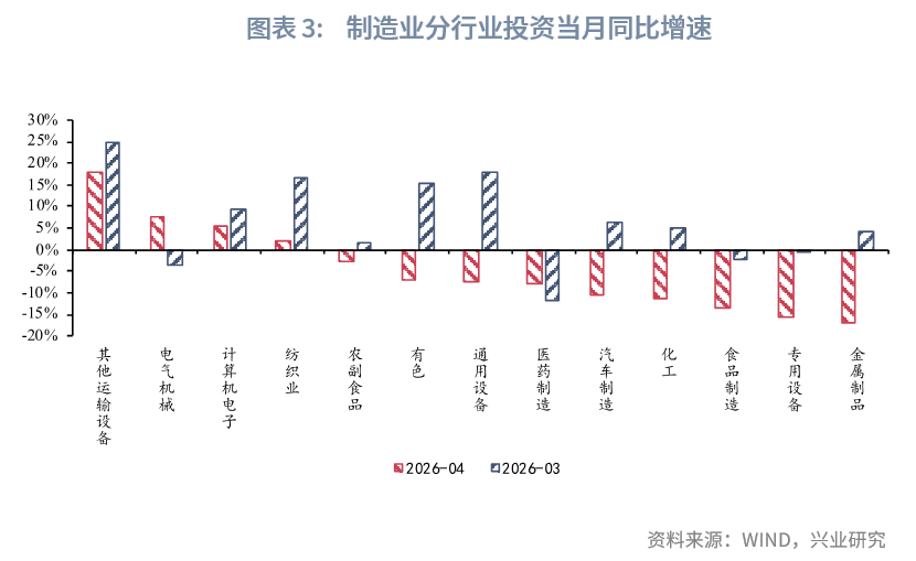 社會消費品零售為何低於預期--評2026年4月增長數據
