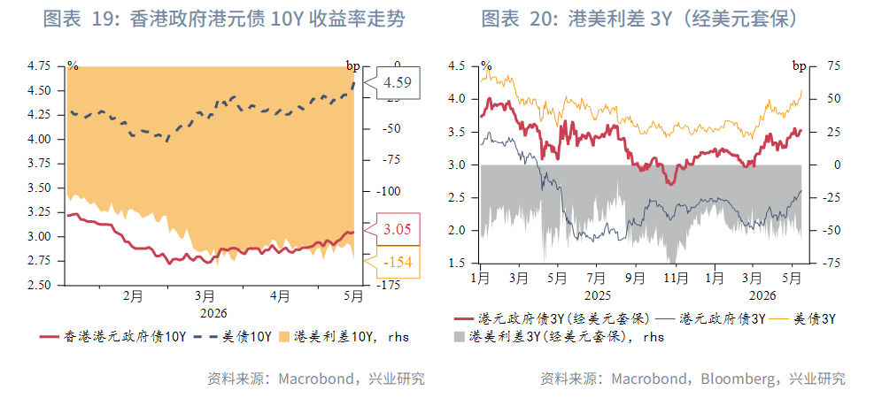 【東南亞研究】通脹擔憂再起，港股承壓回調--香港金融市場週報(20260511-0515)