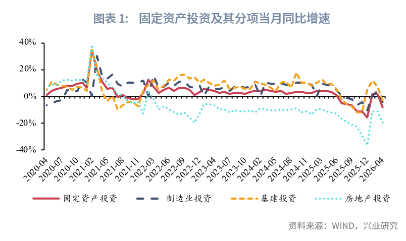 社會消費品零售為何低於預期--評2026年4月增長數據