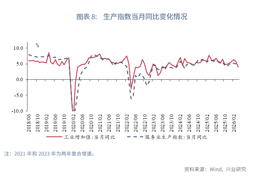 社會消費品零售為何低於預期--評2026年4月增長數據