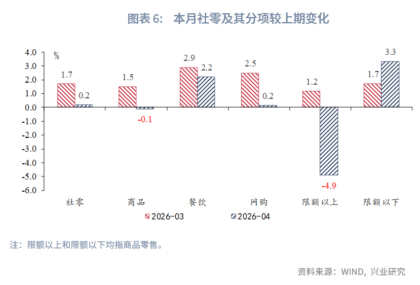 社會消費品零售為何低於預期--評2026年4月增長數據