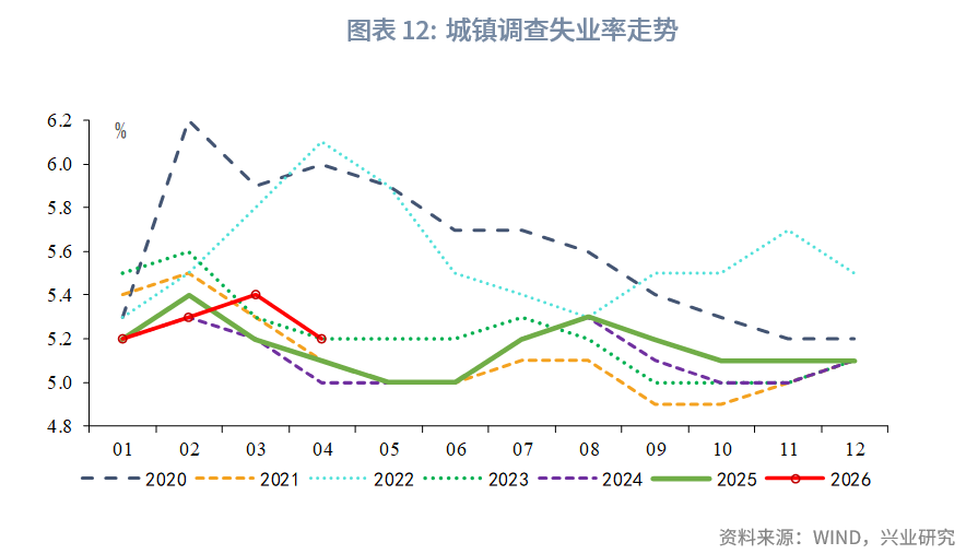 社會消費品零售為何低於預期--評2026年4月增長數據