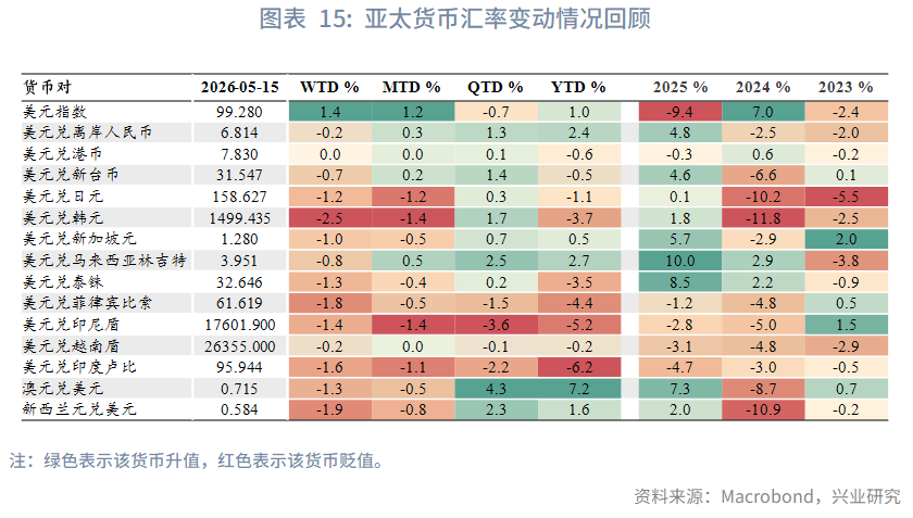 【東南亞研究】通脹擔憂再起，港股承壓回調--香港金融市場週報(20260511-0515)