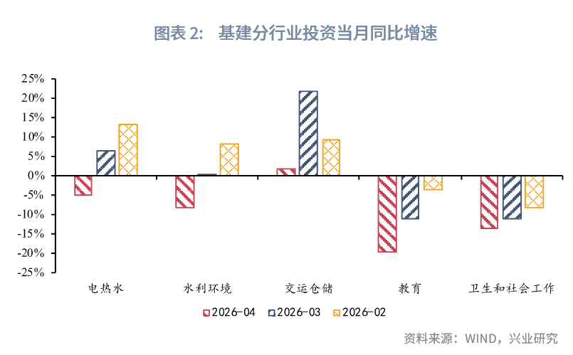 社會消費品零售為何低於預期--評2026年4月增長數據