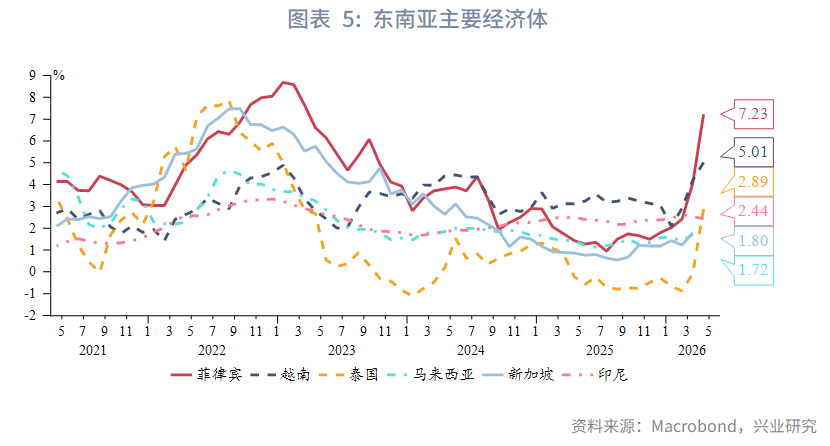 【東南亞研究】通脹擔憂再起，港股承壓回調--香港金融市場週報(20260511-0515)