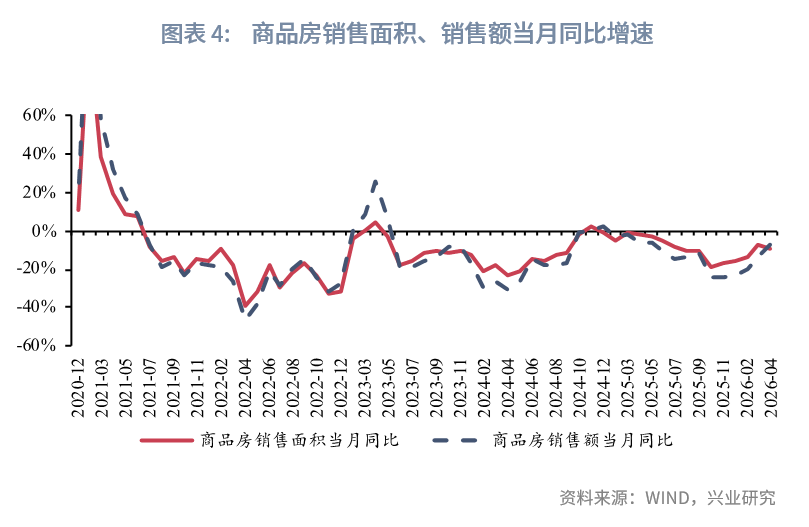 社會消費品零售為何低於預期--評2026年4月增長數據