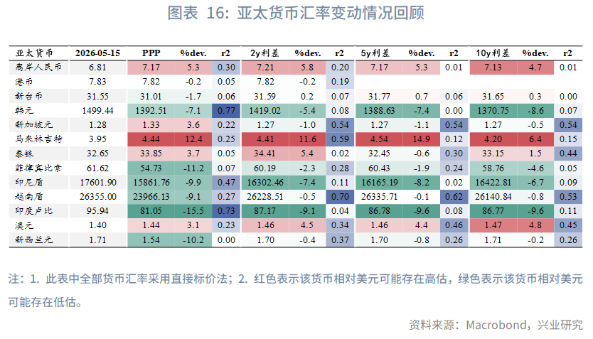 【東南亞研究】通脹擔憂再起，港股承壓回調--香港金融市場週報(20260511-0515)