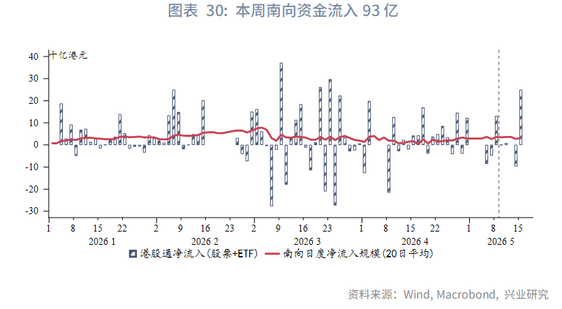 【東南亞研究】通脹擔憂再起，港股承壓回調–香港金融市場週報(20260511-0515)
