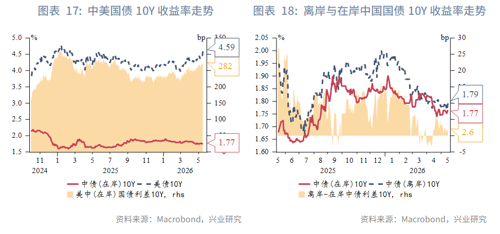 【東南亞研究】通脹擔憂再起，港股承壓回調--香港金融市場週報(20260511-0515)