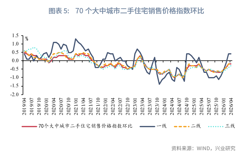 社會消費品零售為何低於預期--評2026年4月增長數據