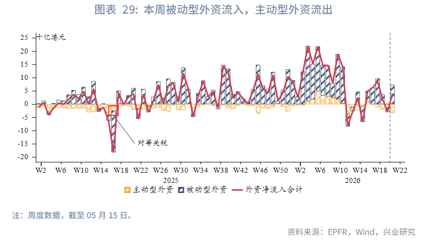 【東南亞研究】通脹擔憂再起，港股承壓回調--香港金融市場週報(20260511-0515)