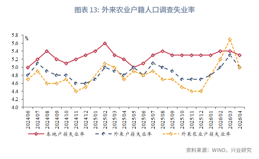 社會消費品零售為何低於預期–評2026年4月增長數據