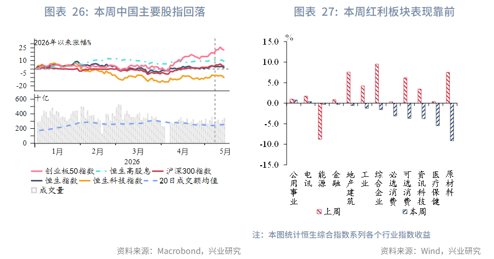 【東南亞研究】通脹擔憂再起，港股承壓回調--香港金融市場週報(20260511-0515)