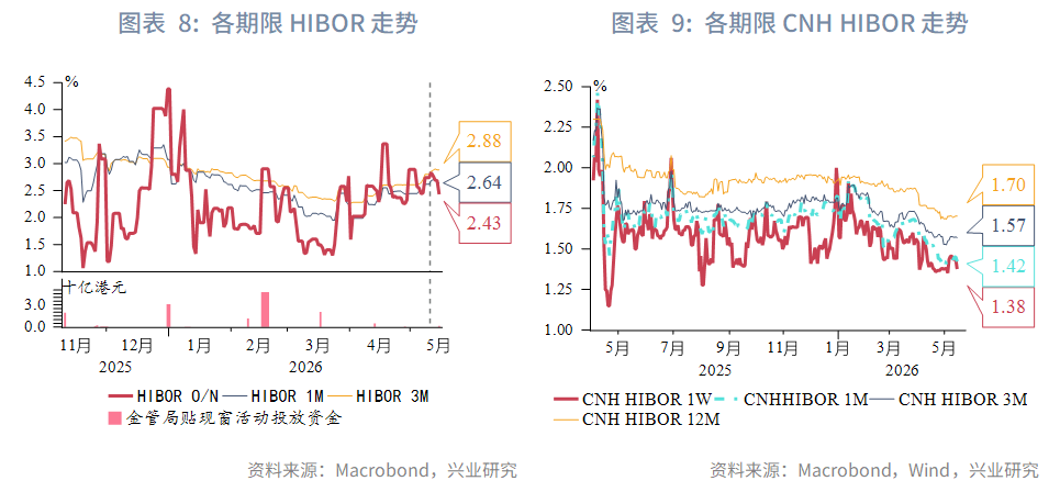 【東南亞研究】通脹擔憂再起，港股承壓回調--香港金融市場週報(20260511-0515)