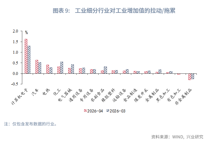 社會消費品零售為何低於預期--評2026年4月增長數據
