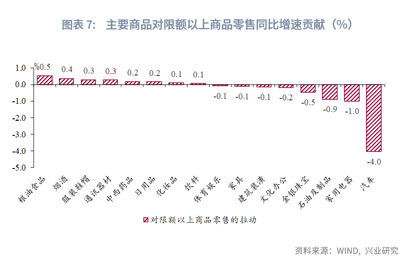 社會消費品零售為何低於預期--評2026年4月增長數據