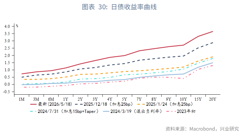 日英財政擔憂加劇長債壓力--海外固收月報2026年第五期