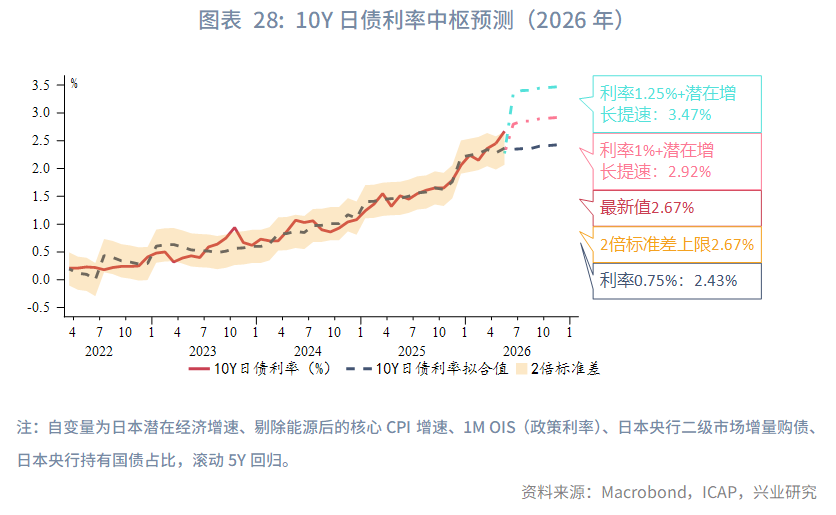 日英財政擔憂加劇長債壓力--海外固收月報2026年第五期