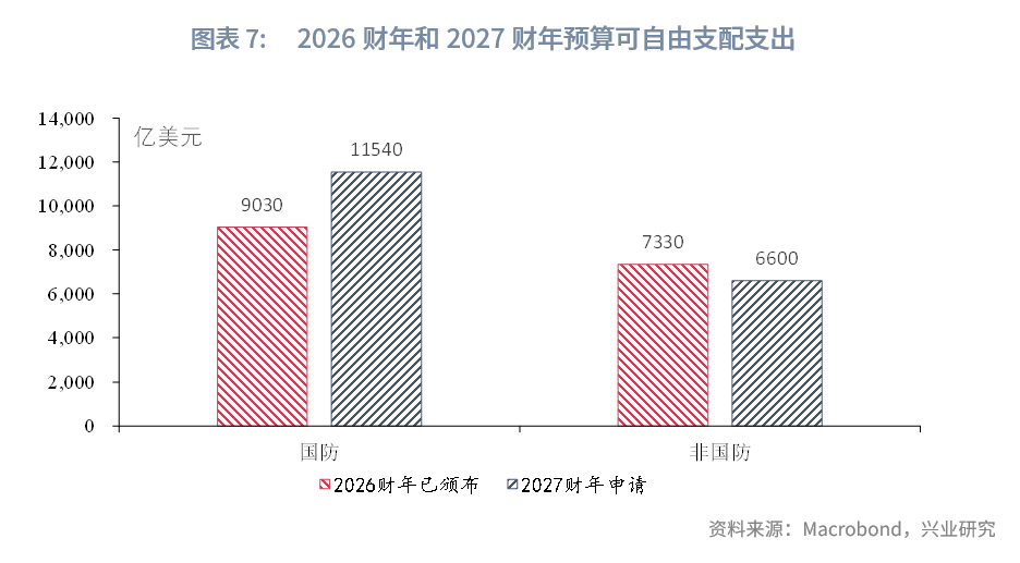 圖表 7：2026財年和2027財年預算可自由支配支出  