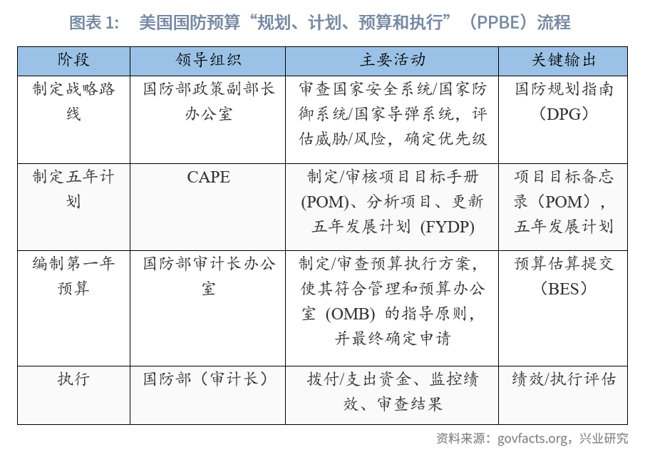 圖表 1：美國國防預算「規劃、計劃、預算和執行」（PPBE）流程  